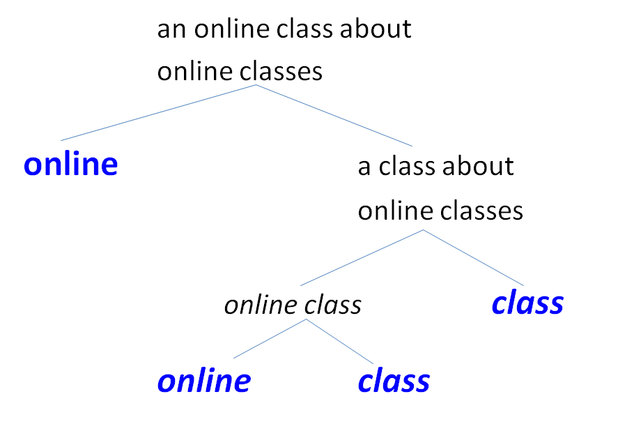 Tree structure of [ online [ [online class] class ] ]